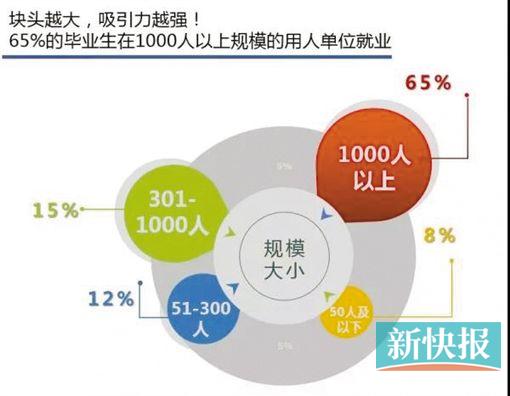 華工學(xué)霸愛出國(guó)深造 暨大博士好留穗發(fā)展